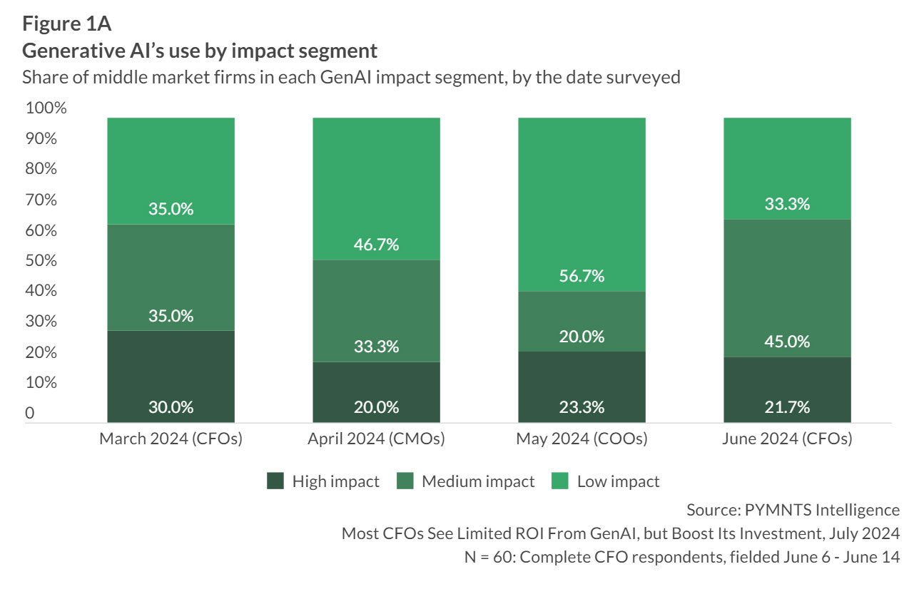 graphic, GenAI use by segment